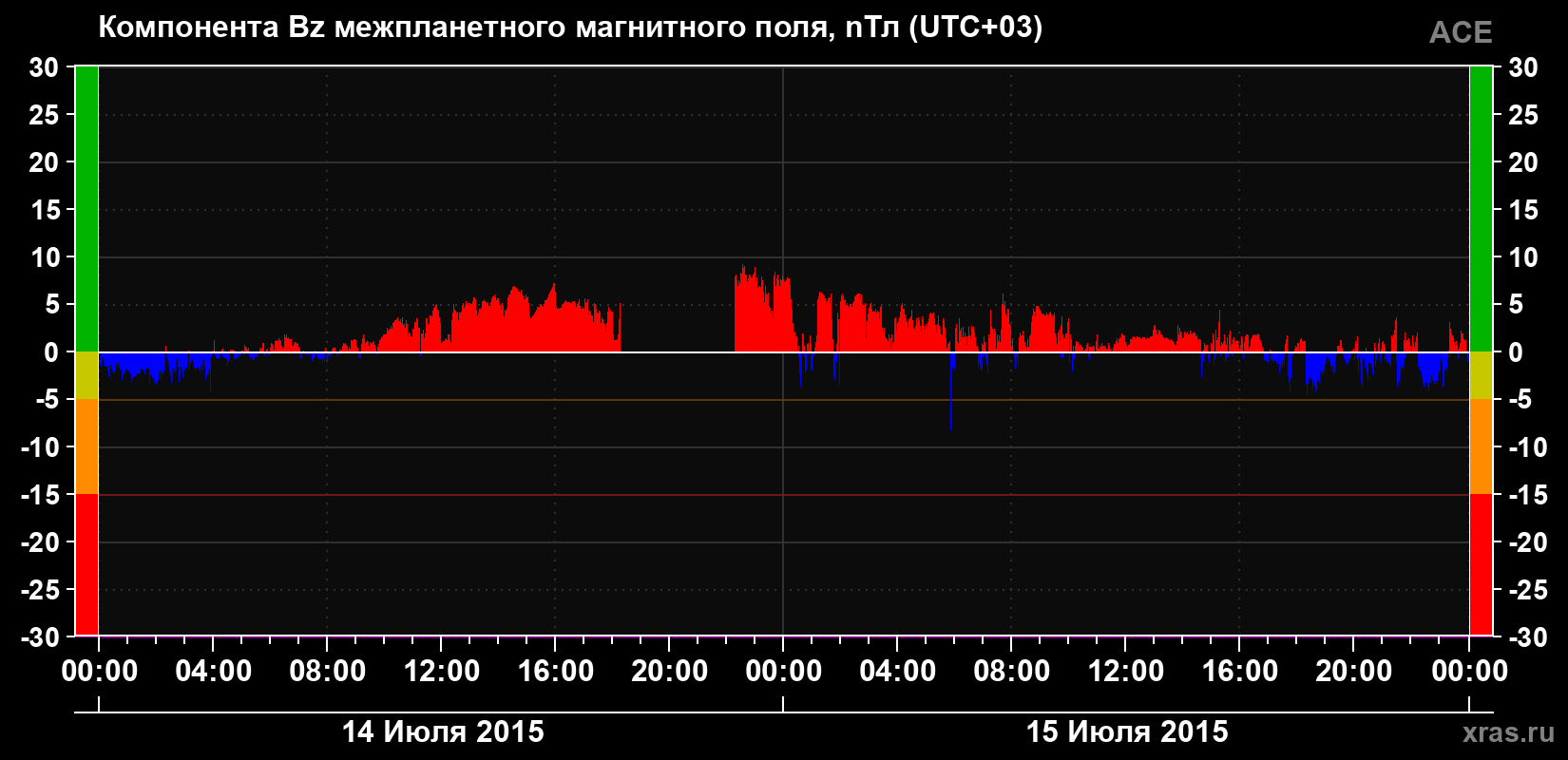 Компонента Bz магнитного поля солнечного ветра