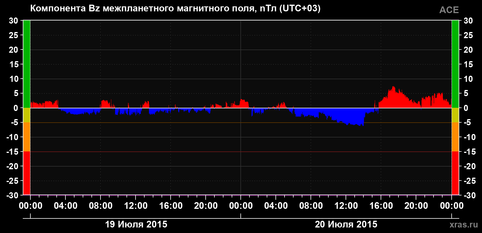 Компонента Bz магнитного поля солнечного ветра