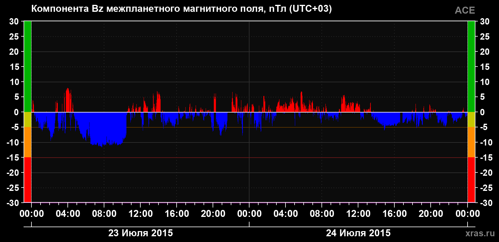 Компонента Bz магнитного поля солнечного ветра