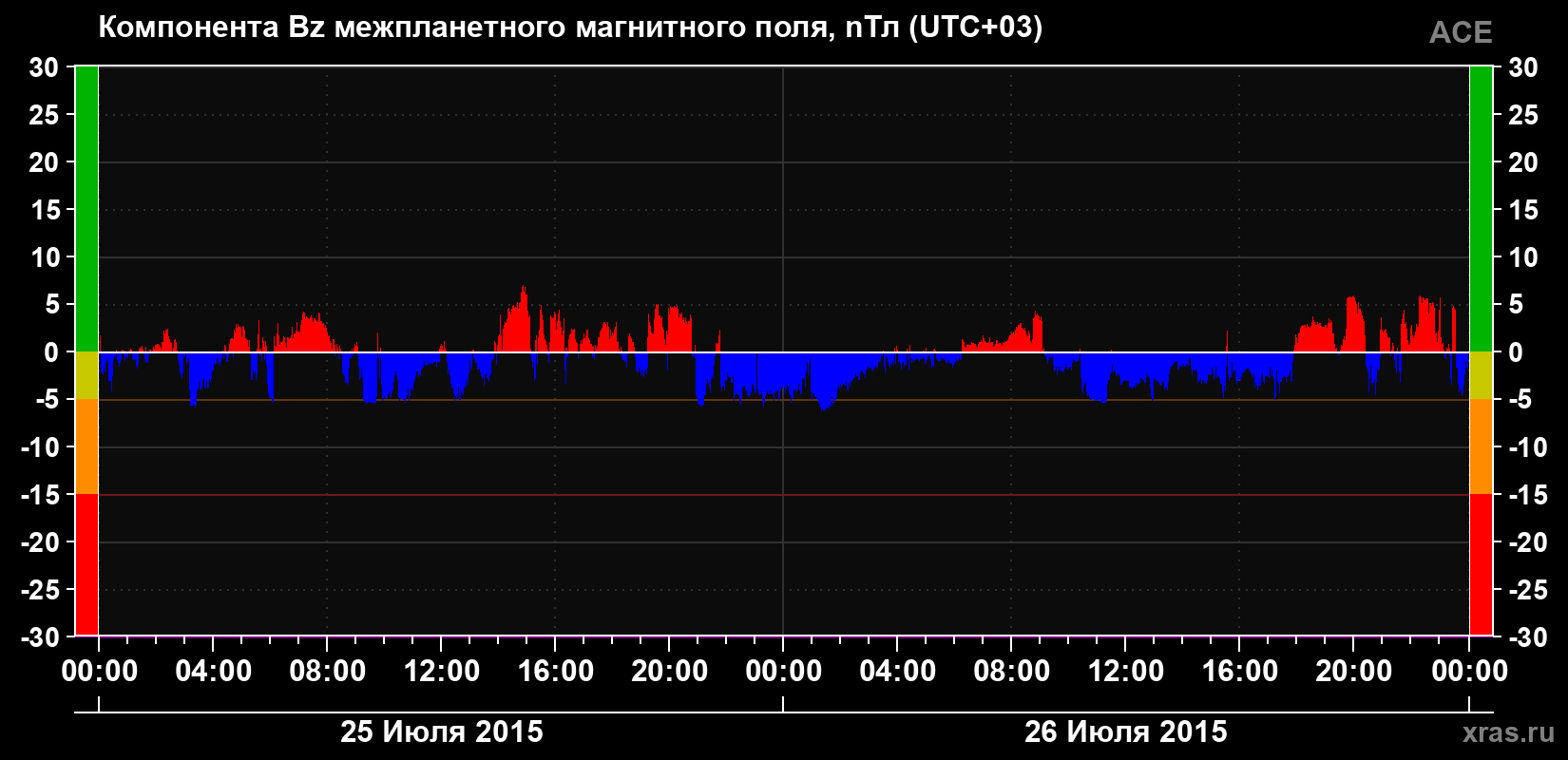 Компонента Bz магнитного поля солнечного ветра