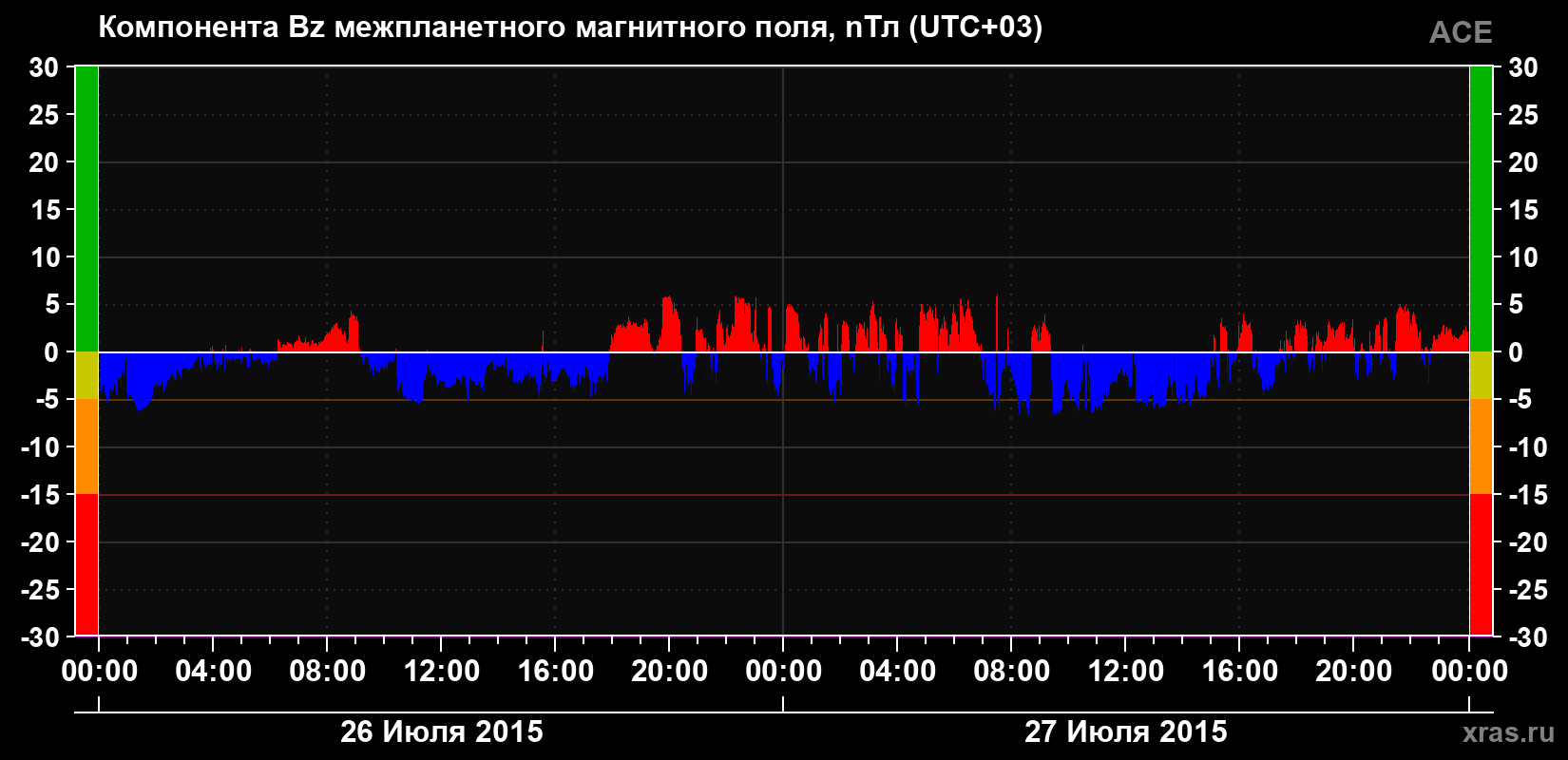 Компонента Bz магнитного поля солнечного ветра