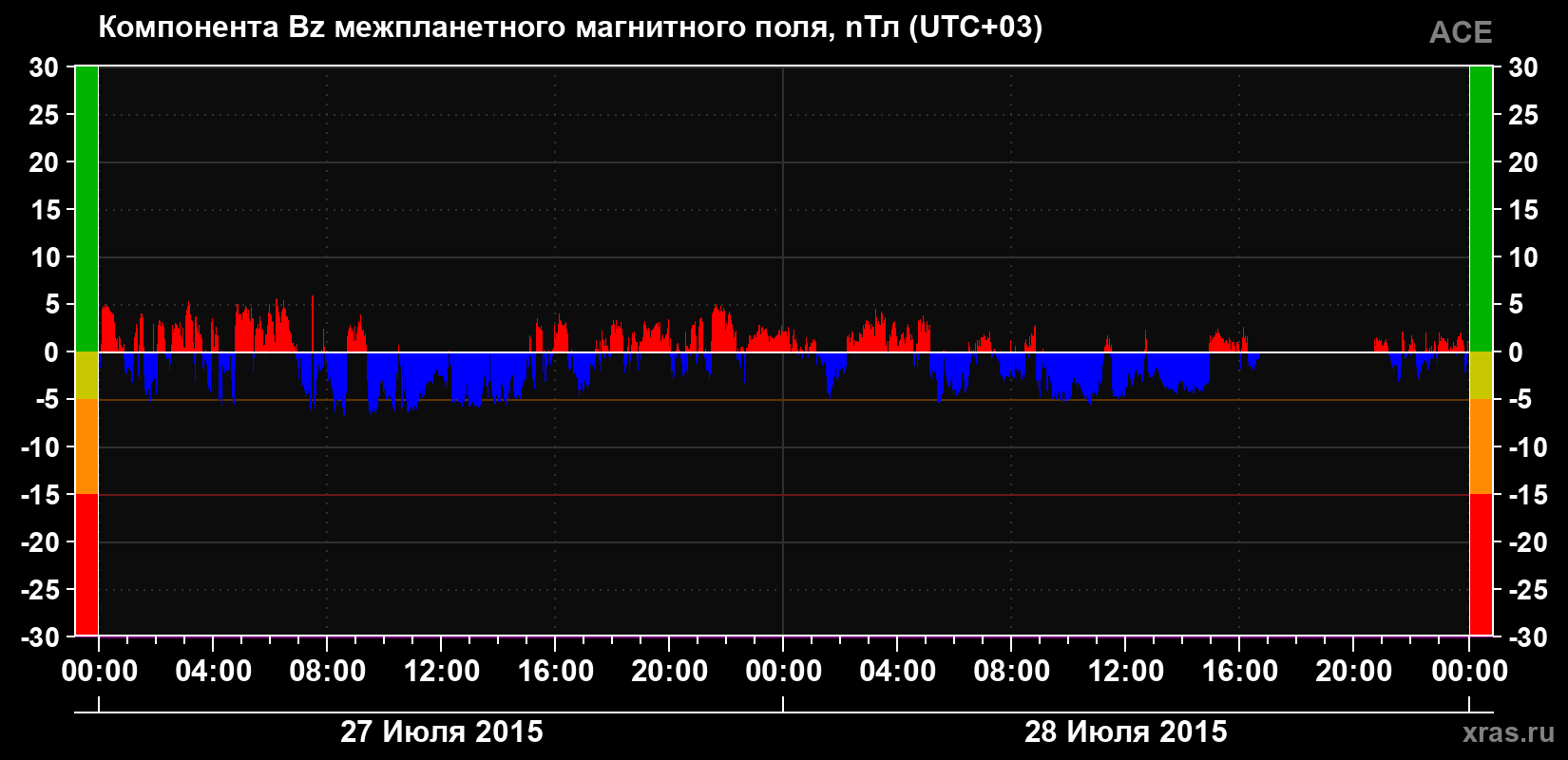 Компонента Bz магнитного поля солнечного ветра