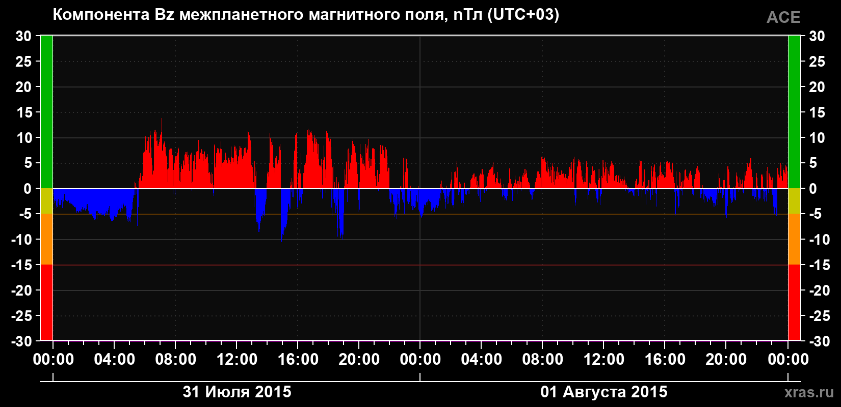Компонента Bz магнитного поля солнечного ветра