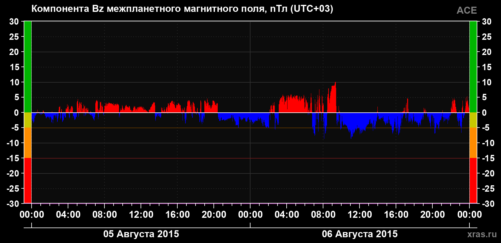 Компонента Bz магнитного поля солнечного ветра