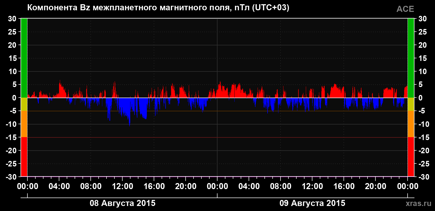 Компонента Bz магнитного поля солнечного ветра