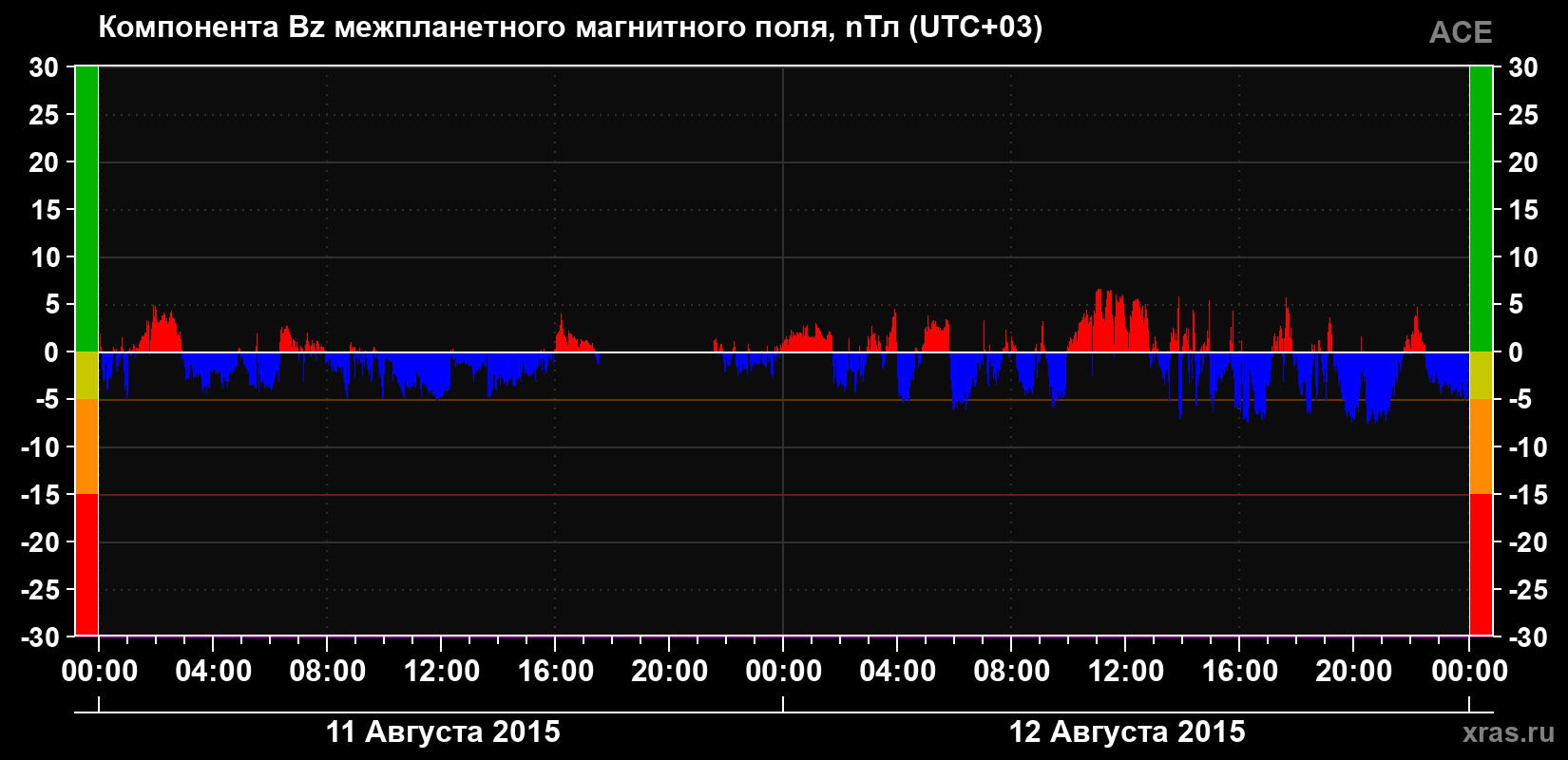 Компонента Bz магнитного поля солнечного ветра