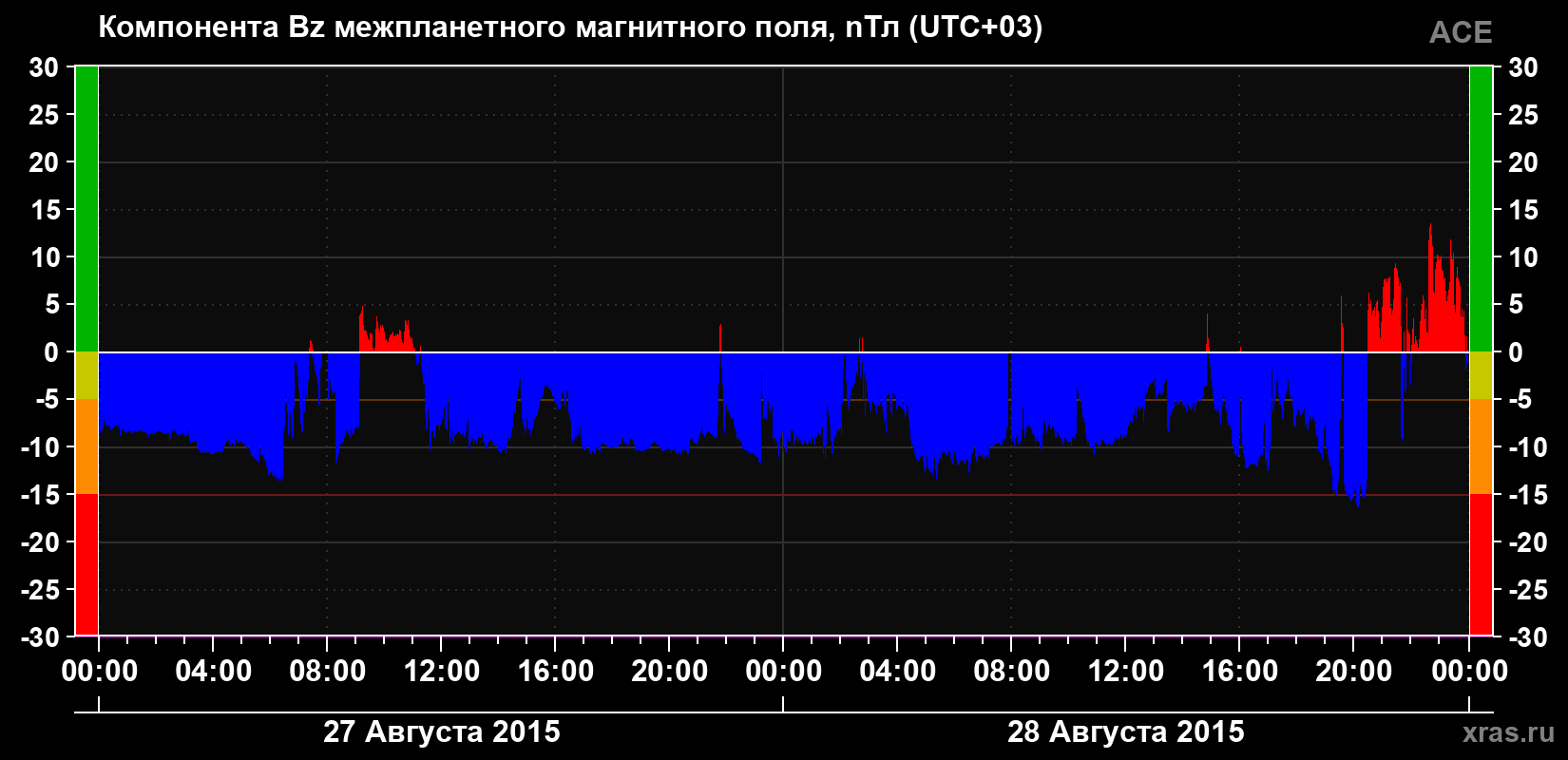 Компонента Bz магнитного поля солнечного ветра