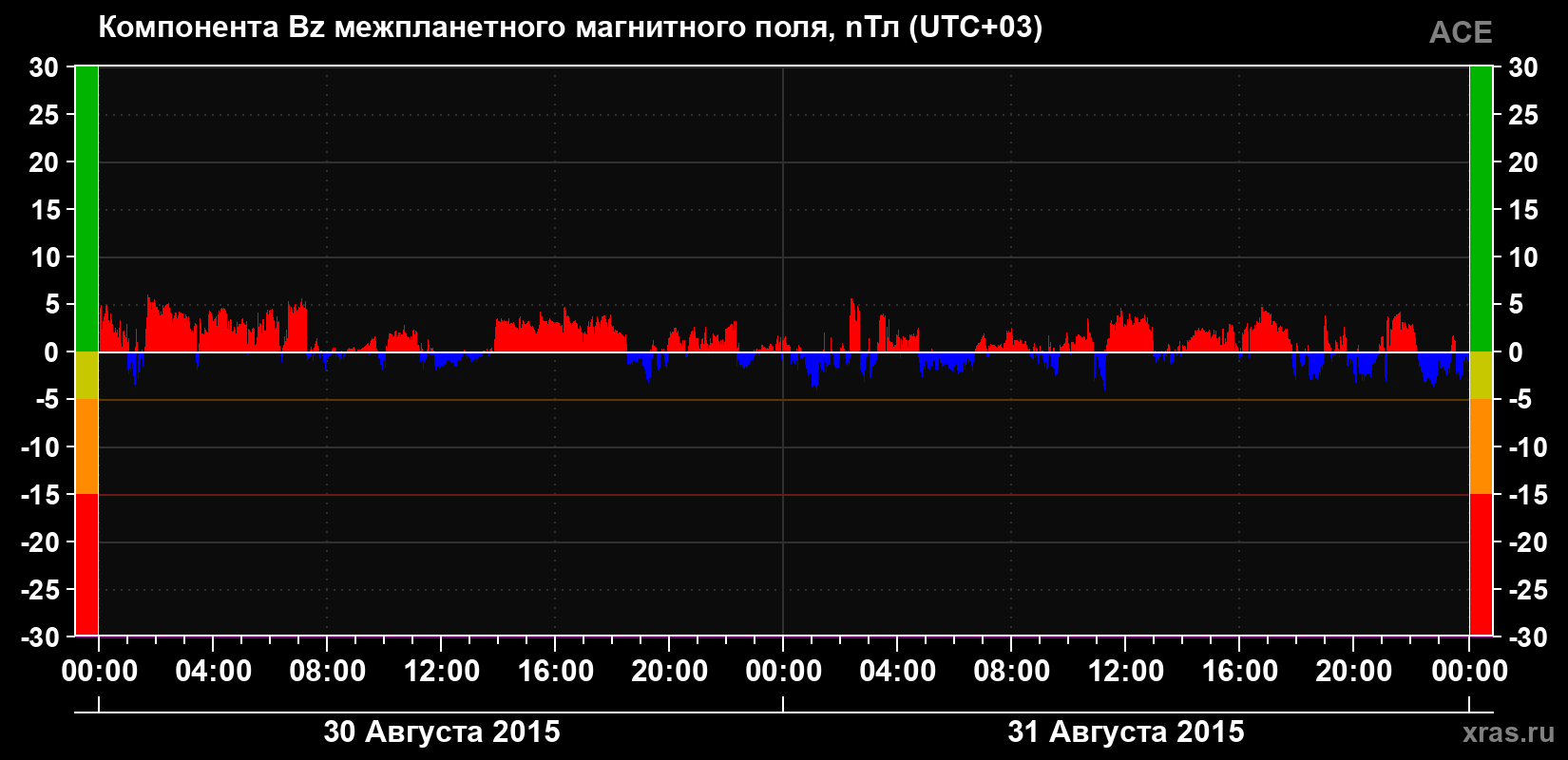 Компонента Bz магнитного поля солнечного ветра