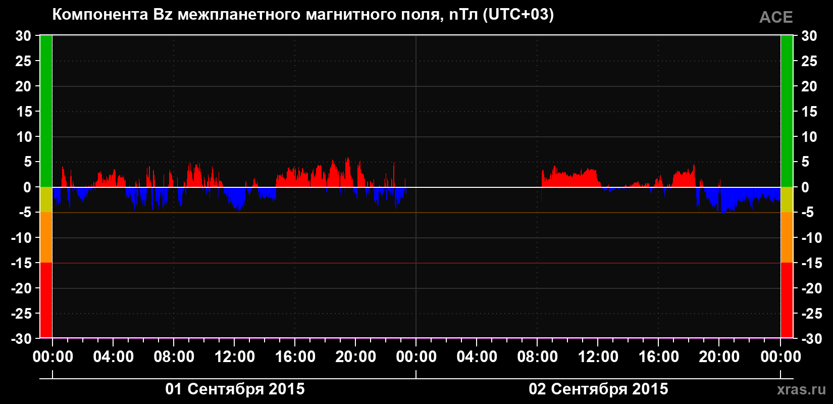 Компонента Bz магнитного поля солнечного ветра
