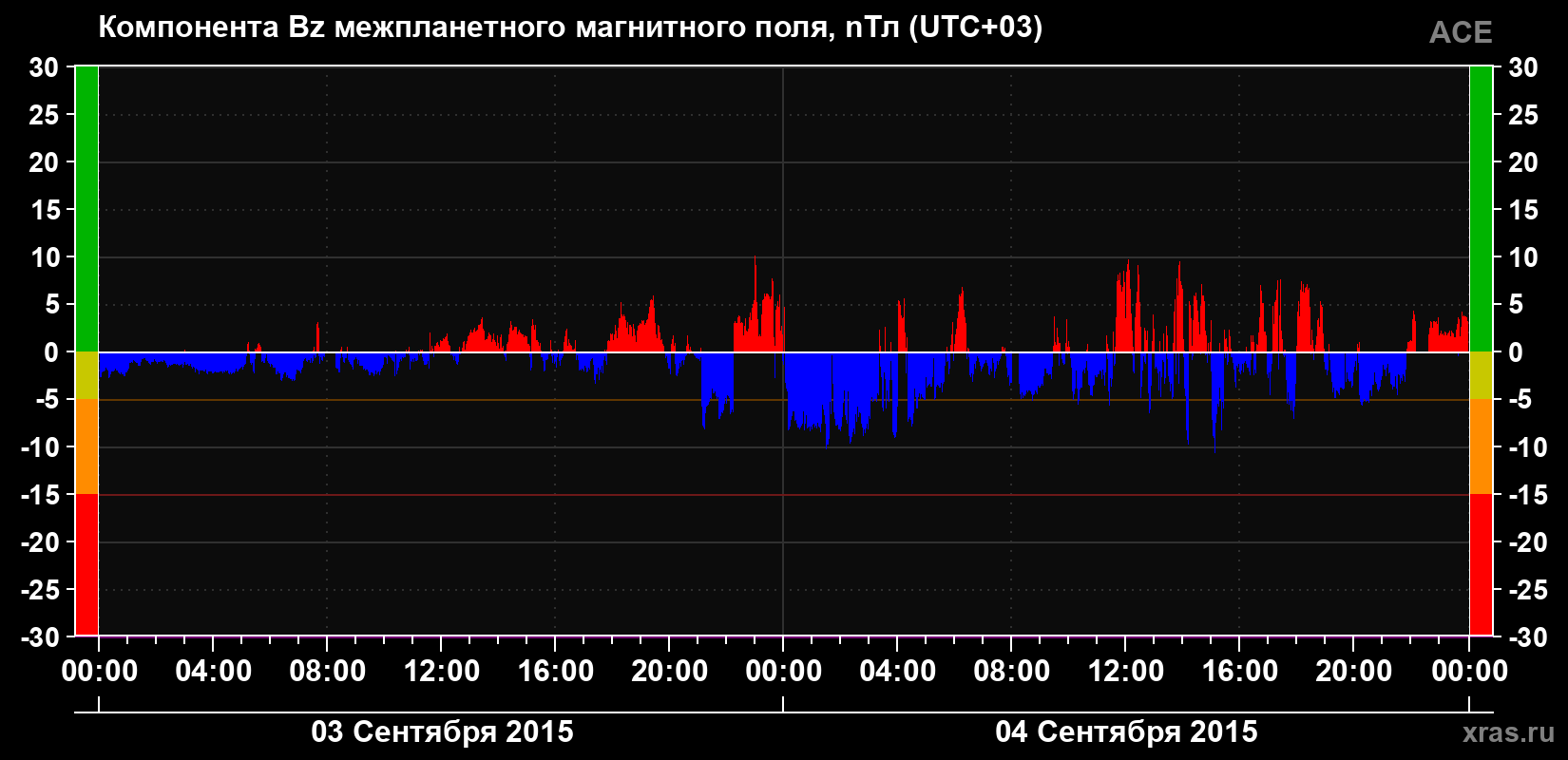 Компонента Bz магнитного поля солнечного ветра