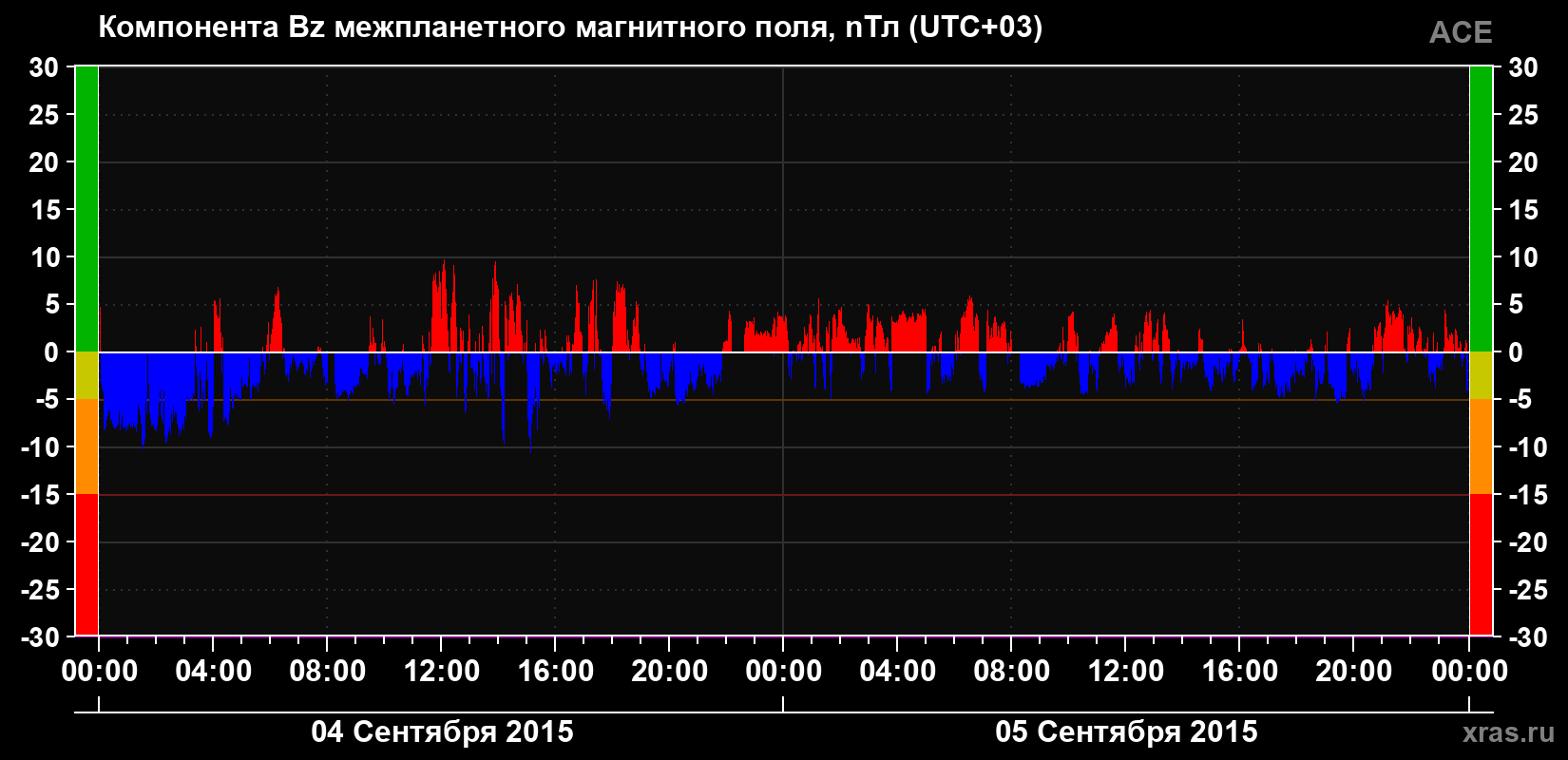 Компонента Bz магнитного поля солнечного ветра