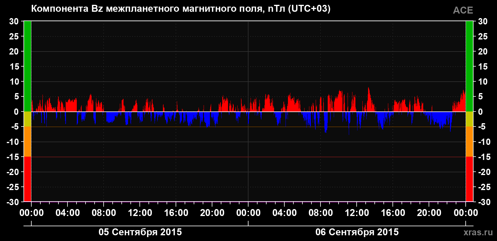 Компонента Bz магнитного поля солнечного ветра