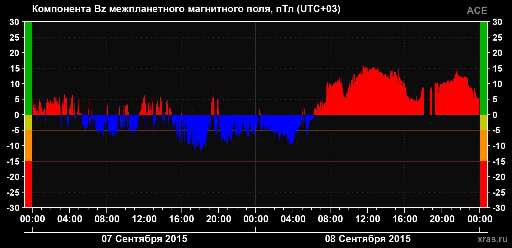 Компонента Bz магнитного поля солнечного ветра