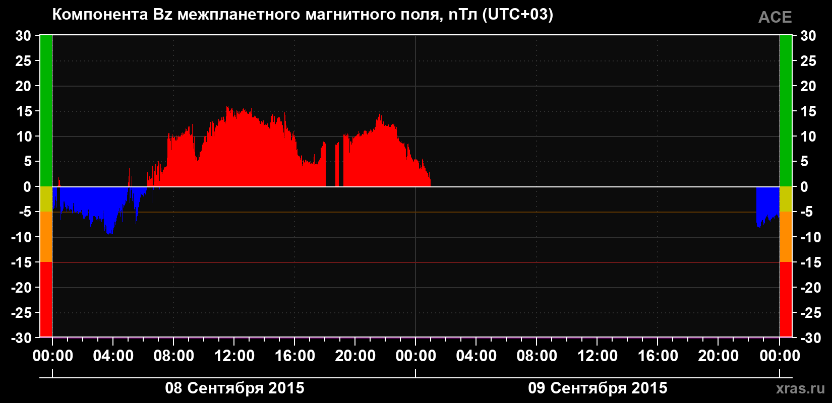 Компонента Bz магнитного поля солнечного ветра