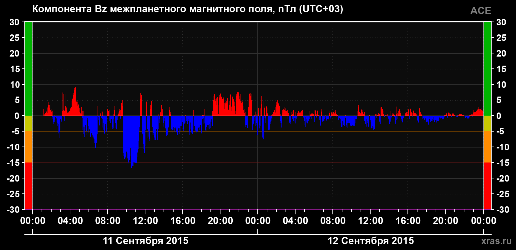 Компонента Bz магнитного поля солнечного ветра