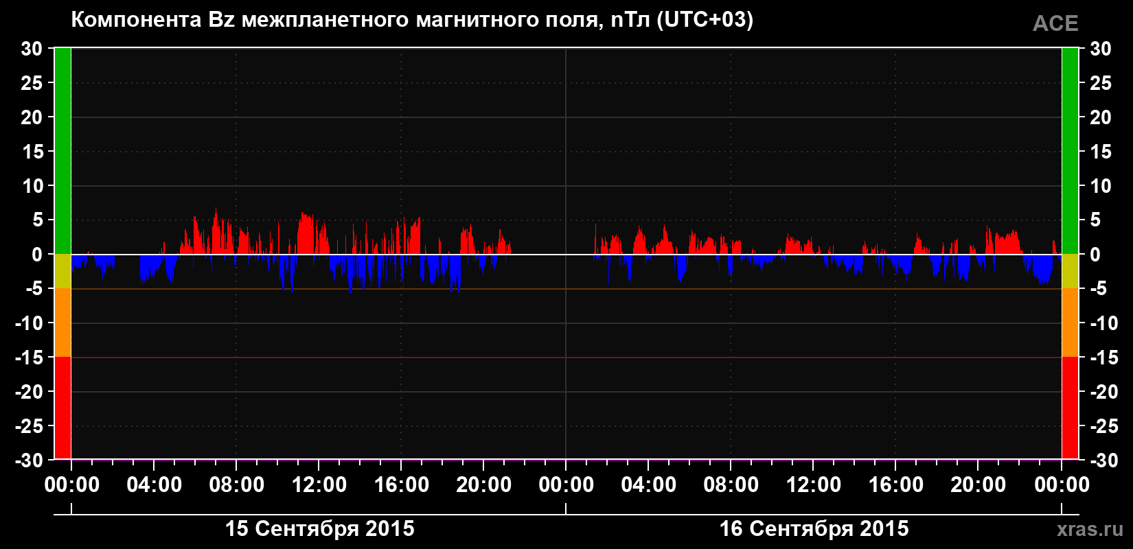 Компонента Bz магнитного поля солнечного ветра