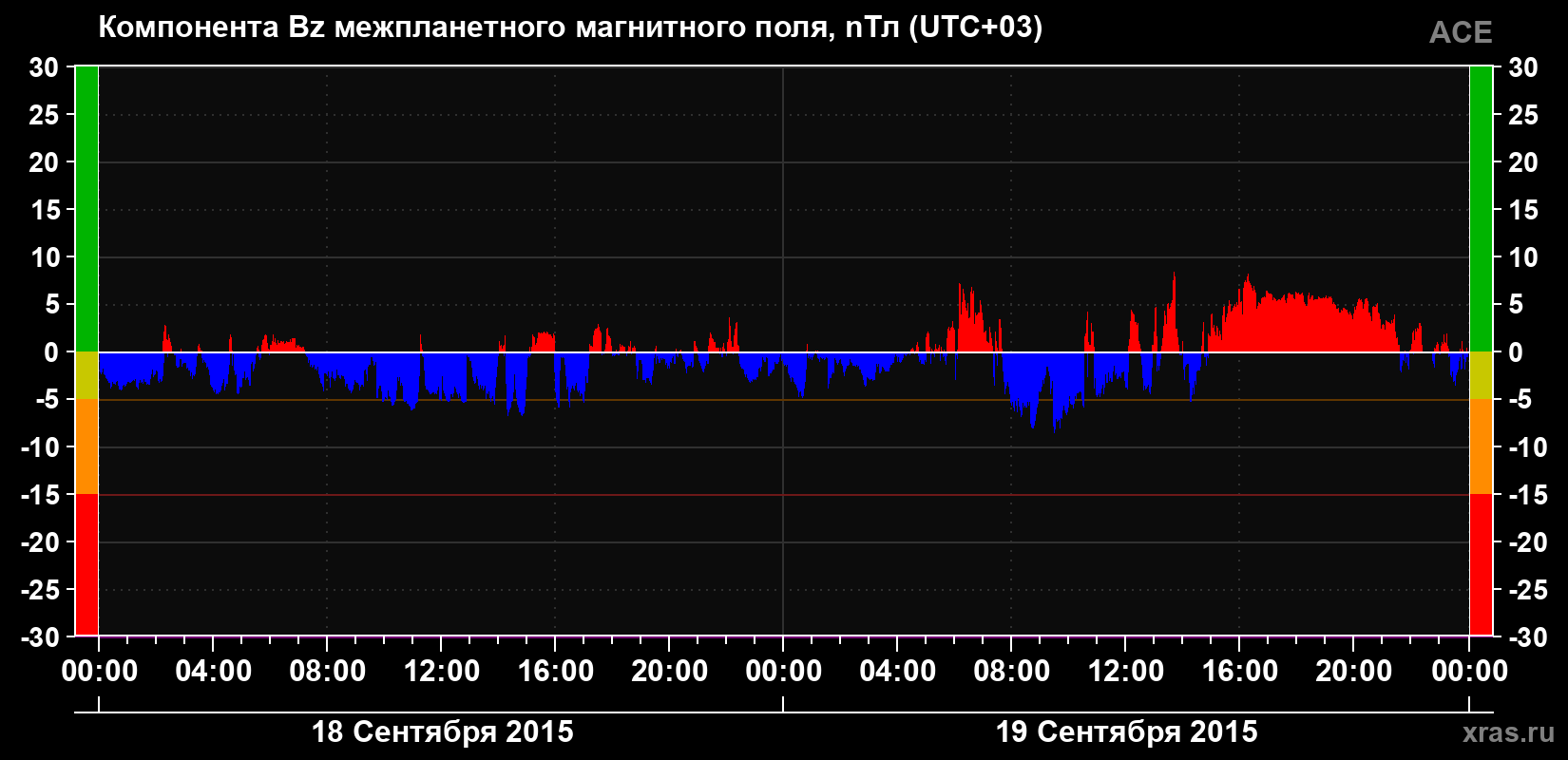 Компонента Bz магнитного поля солнечного ветра