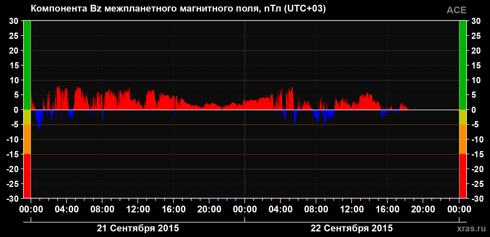 Компонента Bz магнитного поля солнечного ветра