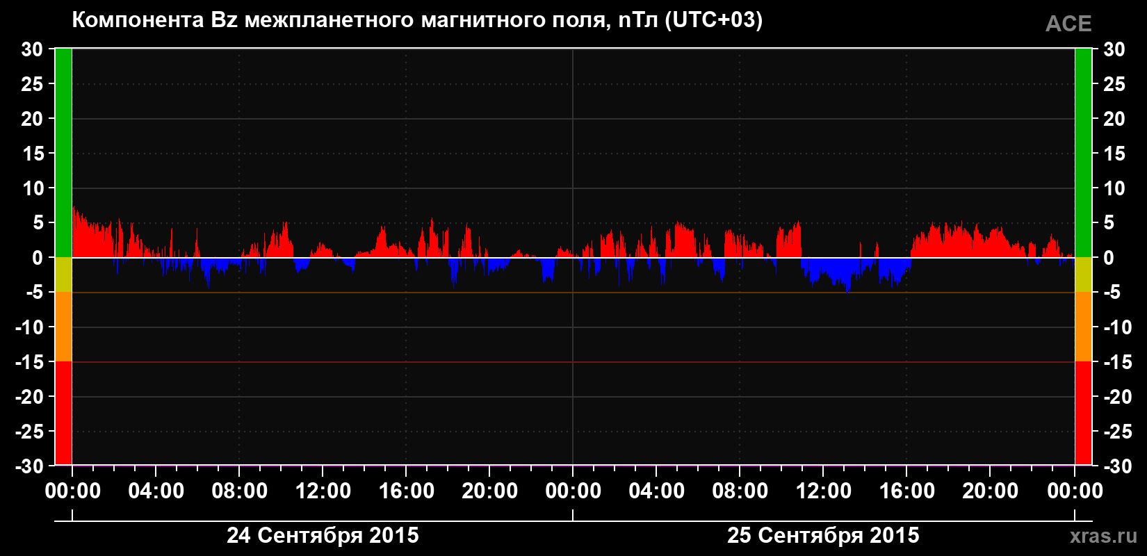 Компонента Bz магнитного поля солнечного ветра