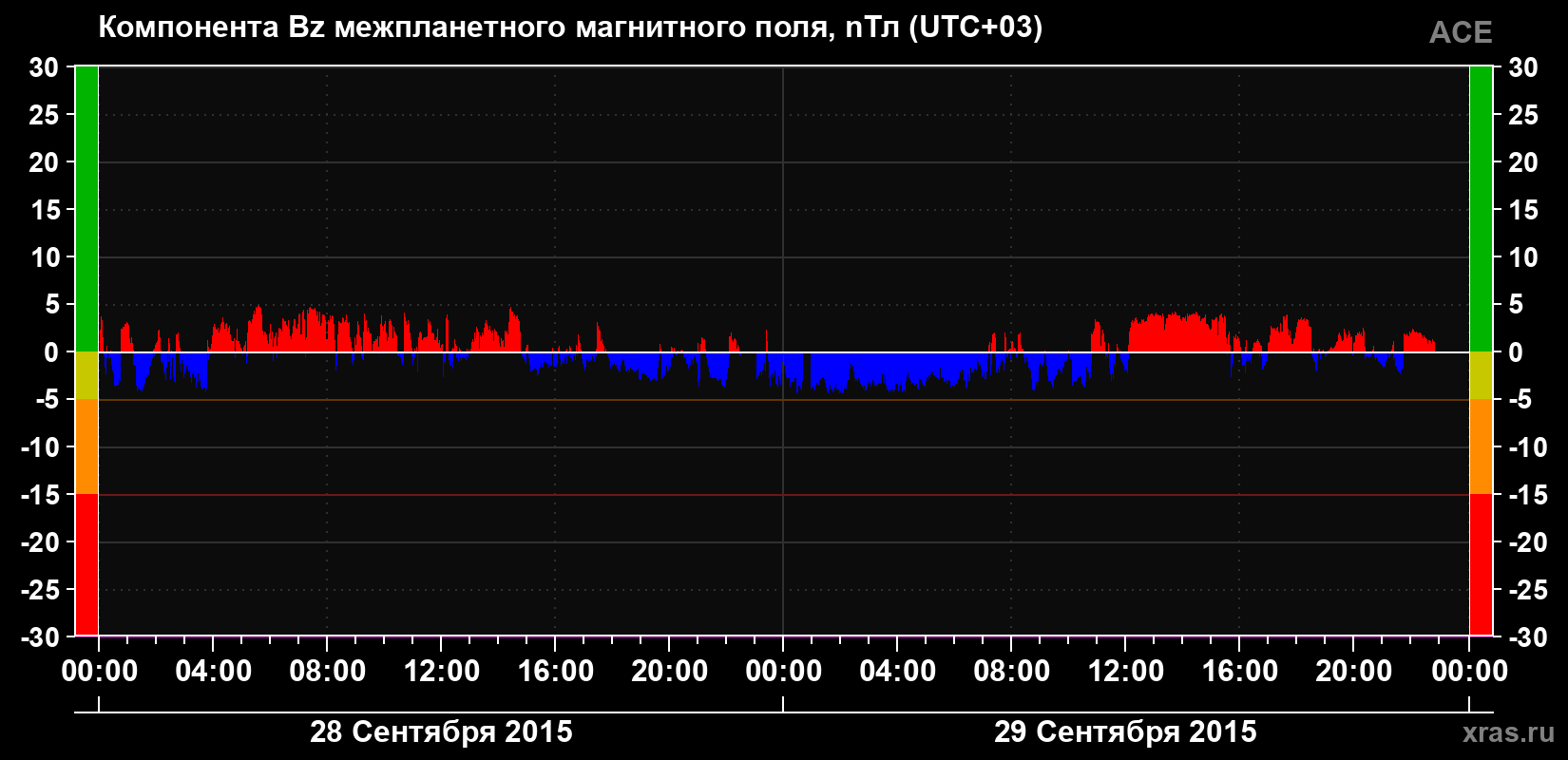 Компонента Bz магнитного поля солнечного ветра