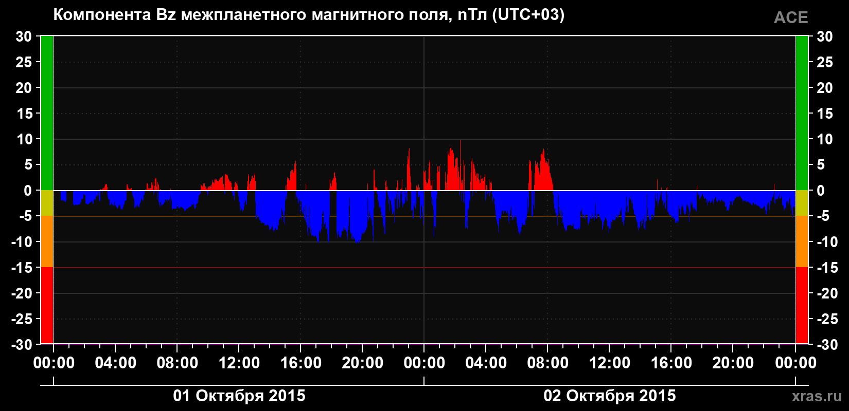 Компонента Bz магнитного поля солнечного ветра