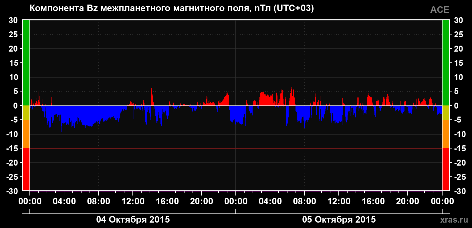 Компонента Bz магнитного поля солнечного ветра