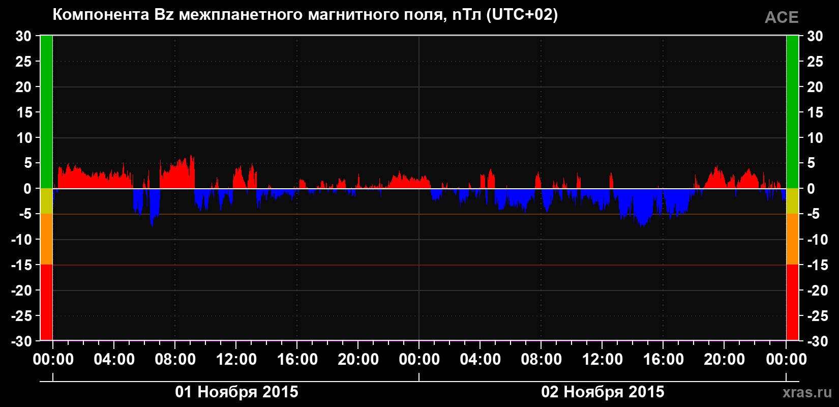 Компонента Bz магнитного поля солнечного ветра