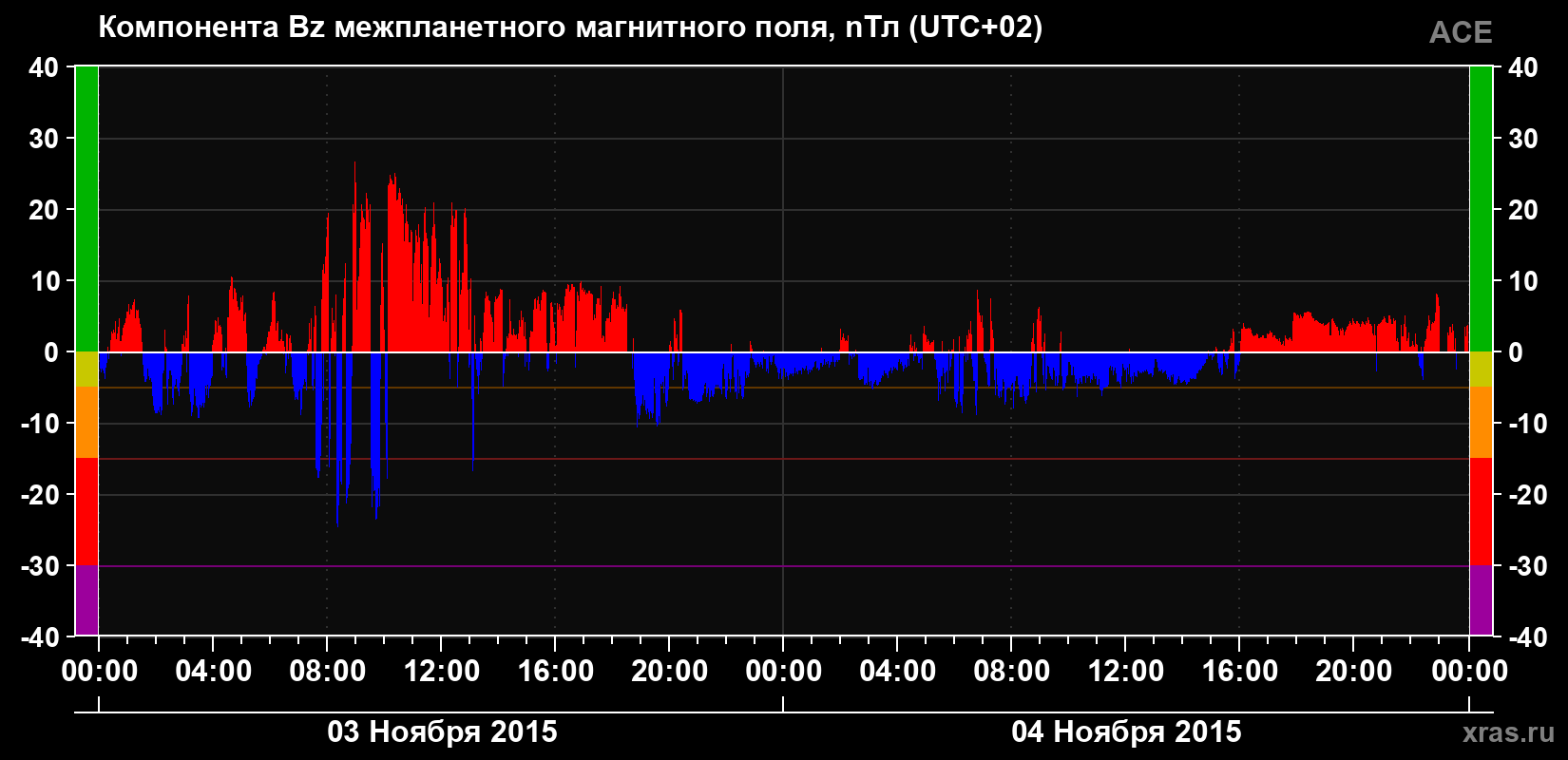 Компонента Bz магнитного поля солнечного ветра