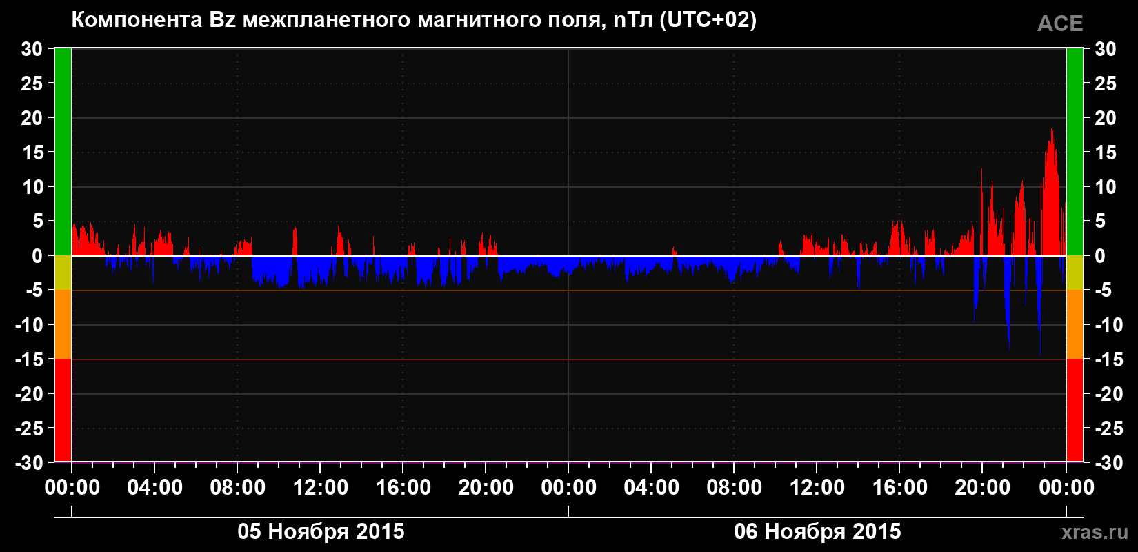 Компонента Bz магнитного поля солнечного ветра