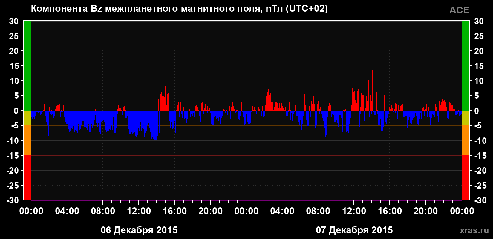 Компонента Bz магнитного поля солнечного ветра