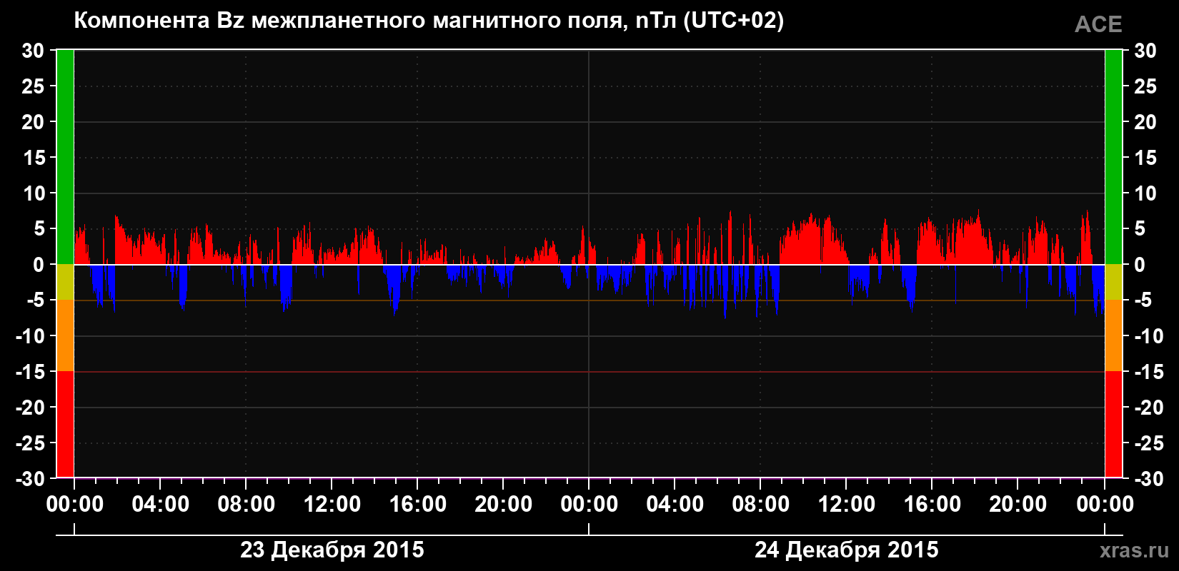 Компонента Bz магнитного поля солнечного ветра
