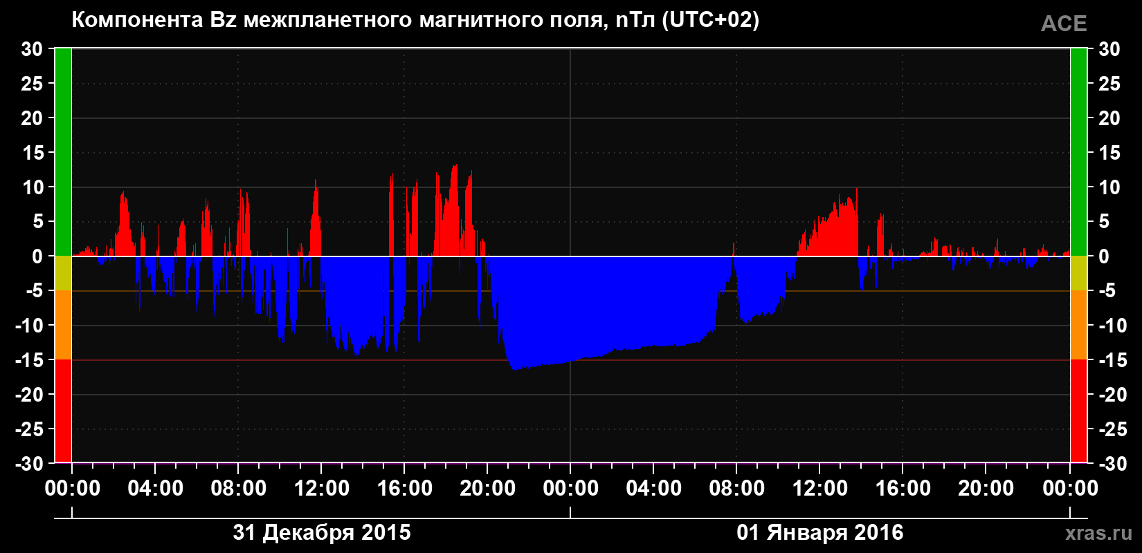 Компонента Bz магнитного поля солнечного ветра