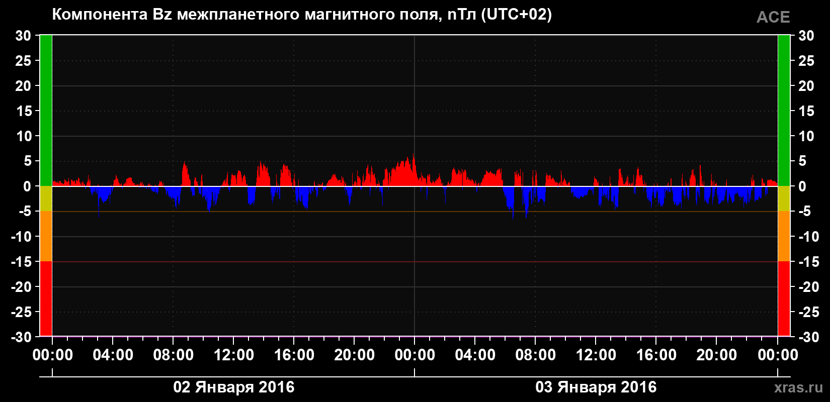Компонента Bz магнитного поля солнечного ветра