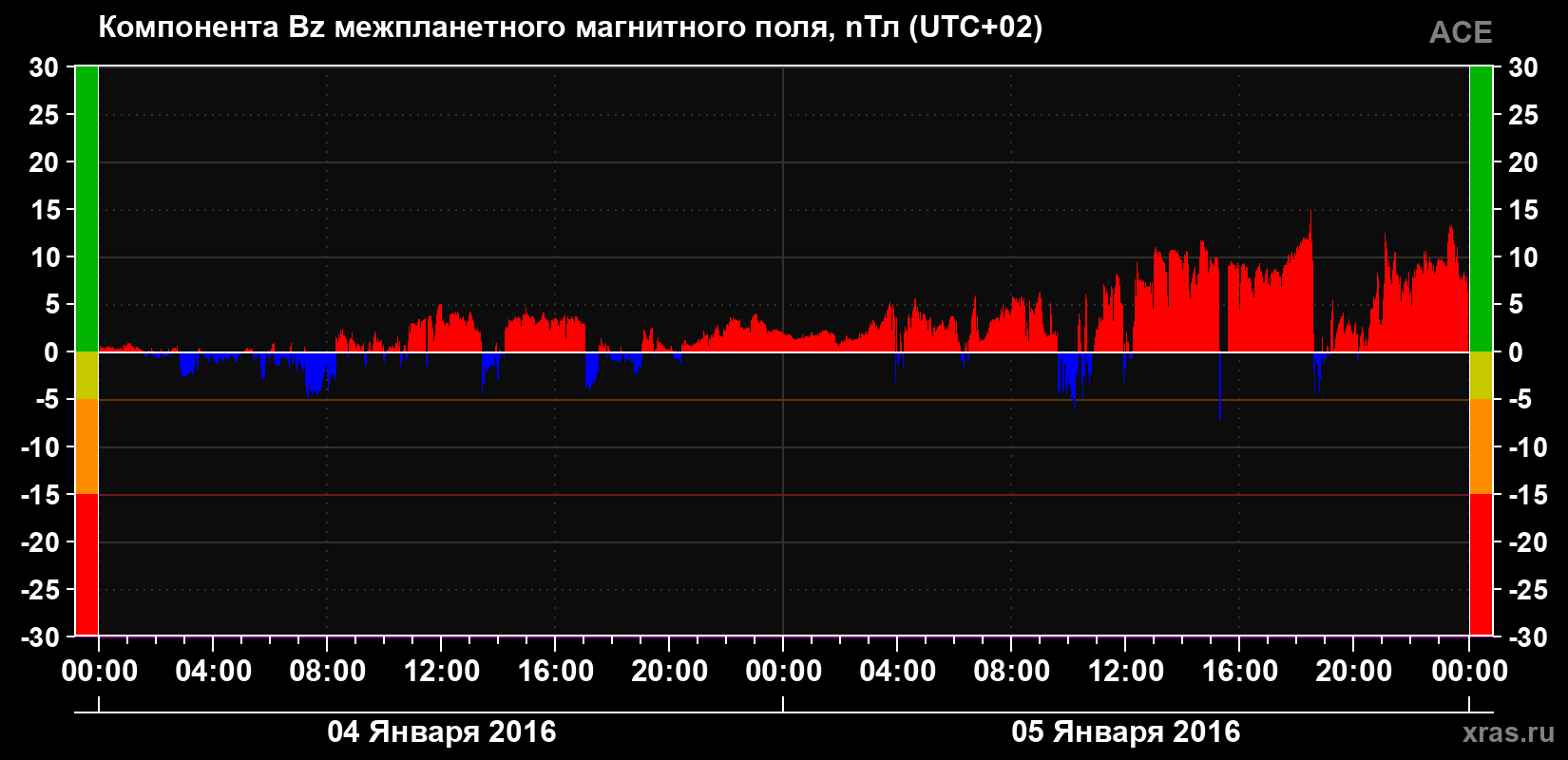 Компонента Bz магнитного поля солнечного ветра