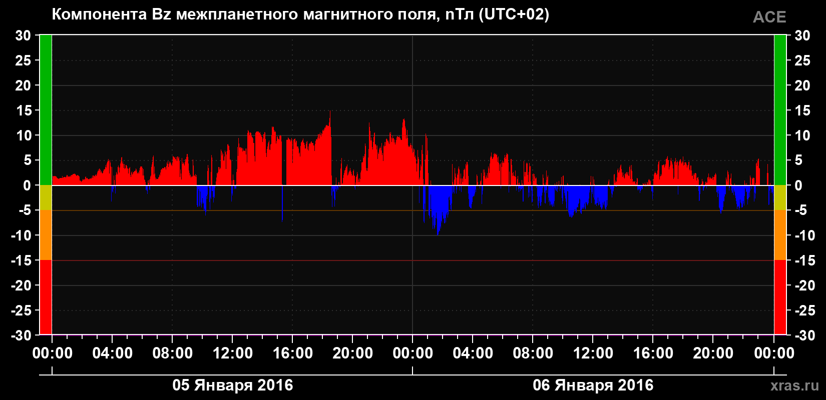 Компонента Bz магнитного поля солнечного ветра