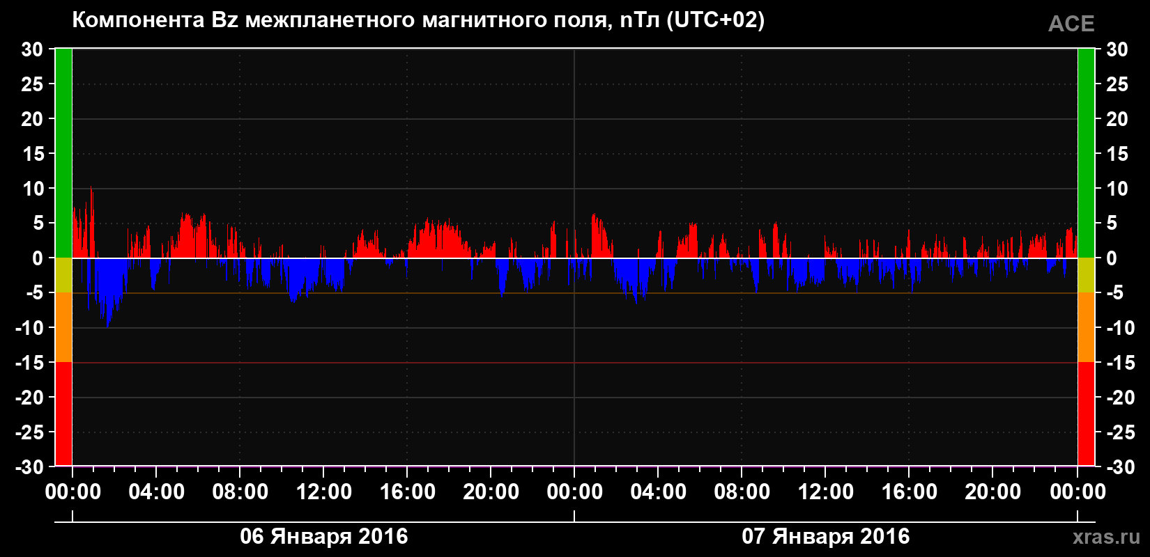Компонента Bz магнитного поля солнечного ветра