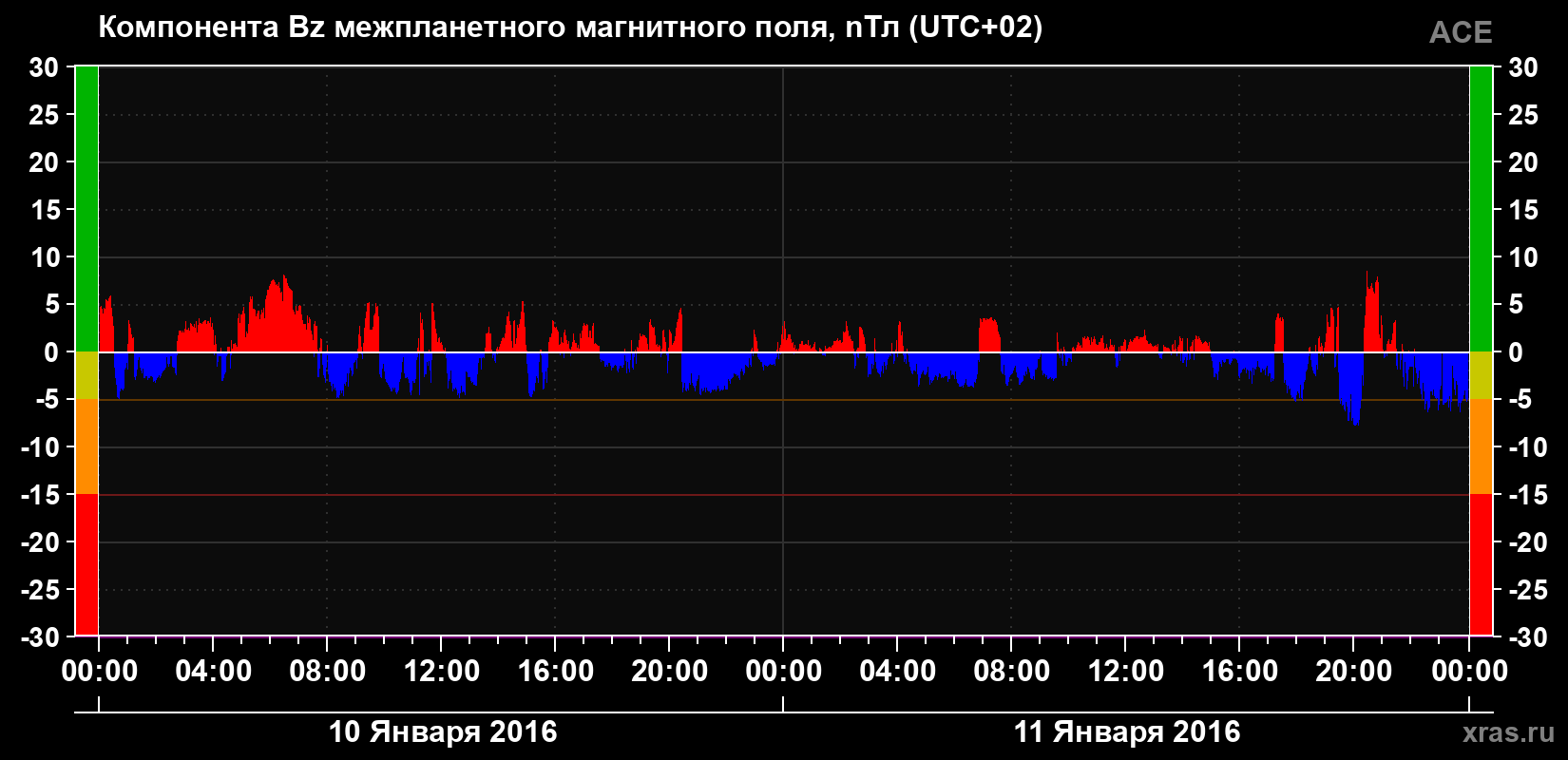 Компонента Bz магнитного поля солнечного ветра