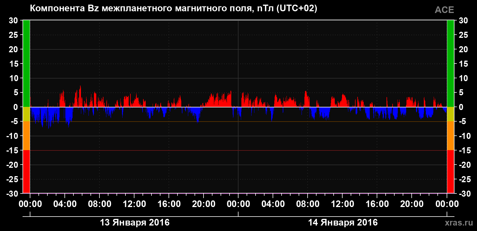 Компонента Bz магнитного поля солнечного ветра