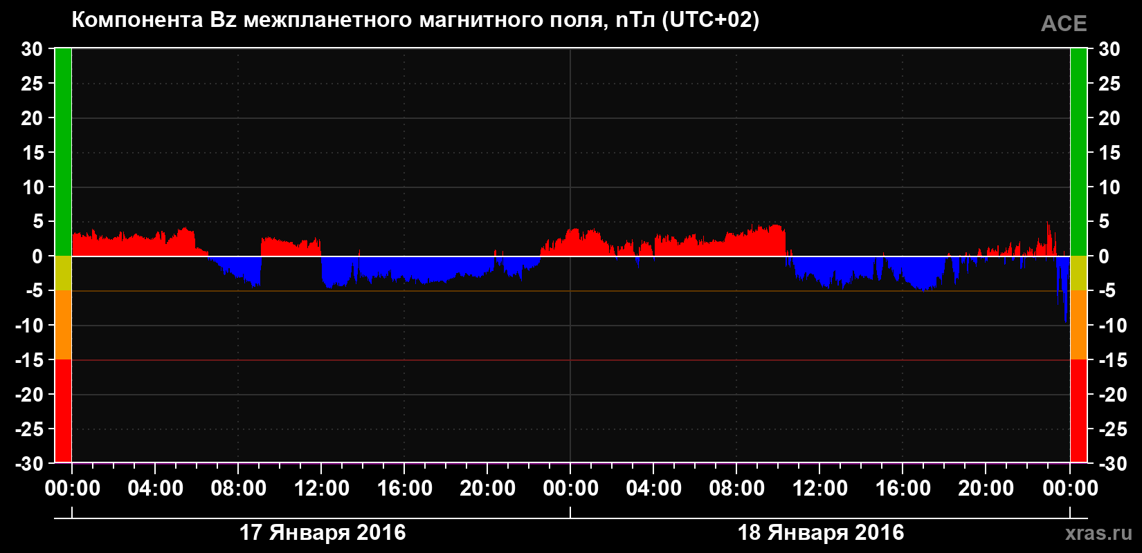 Компонента Bz магнитного поля солнечного ветра