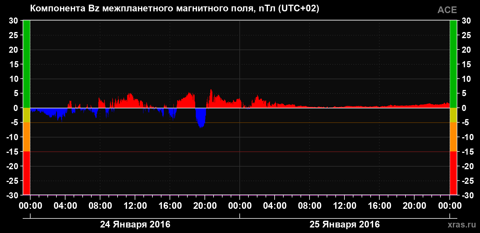 Компонента Bz магнитного поля солнечного ветра