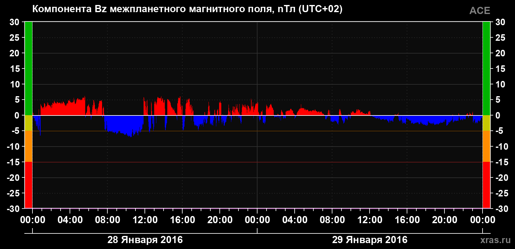 Компонента Bz магнитного поля солнечного ветра