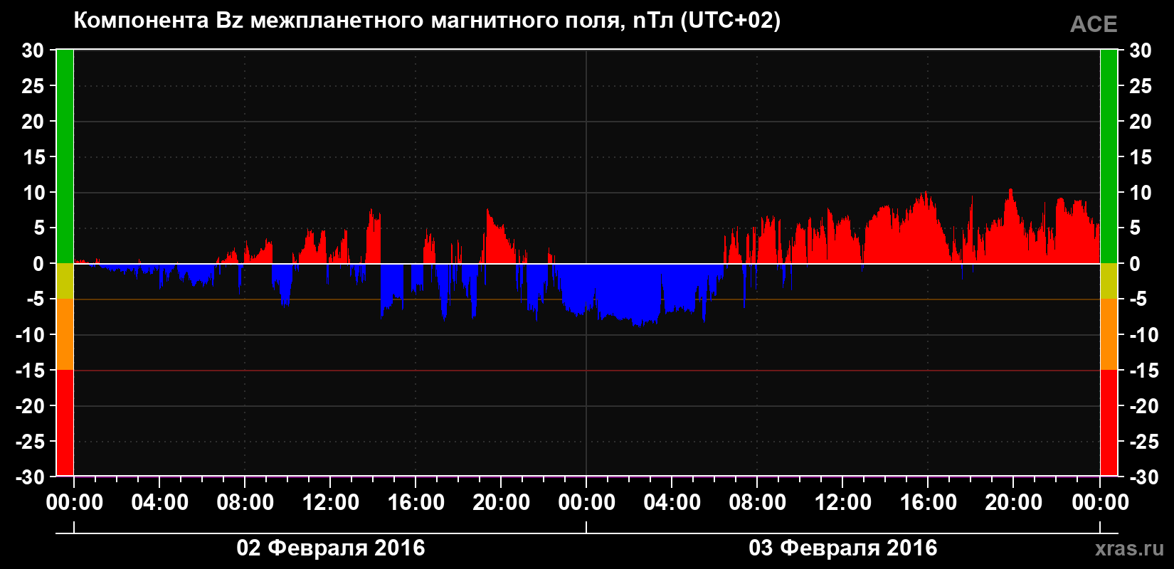 Компонента Bz магнитного поля солнечного ветра
