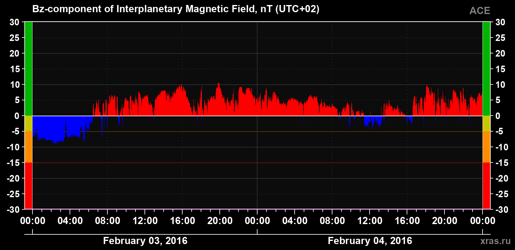 The Bz component of the solar wind magnetic field