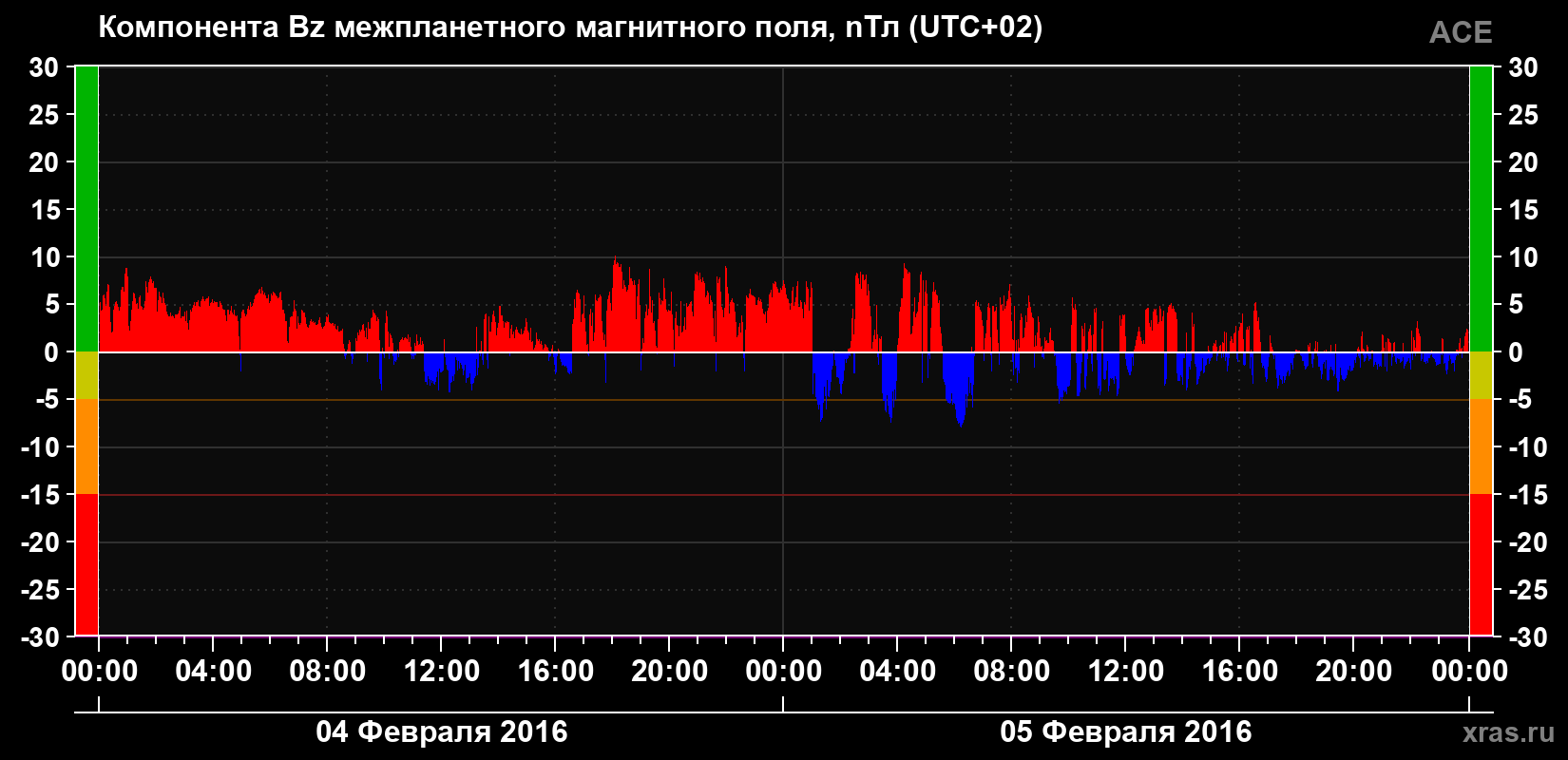 Компонента Bz магнитного поля солнечного ветра