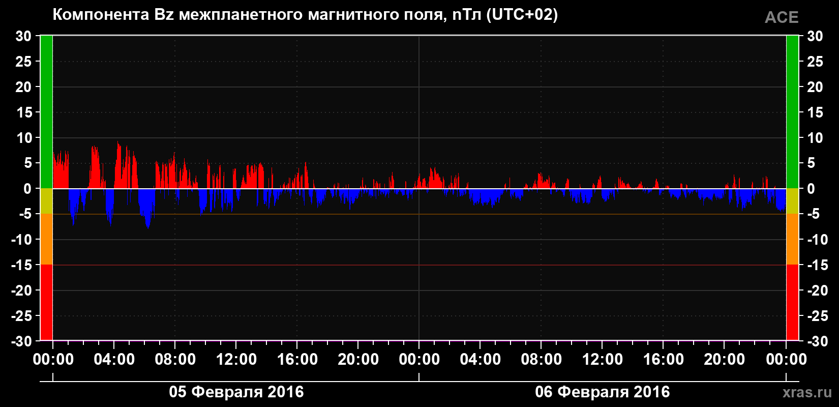 Компонента Bz магнитного поля солнечного ветра