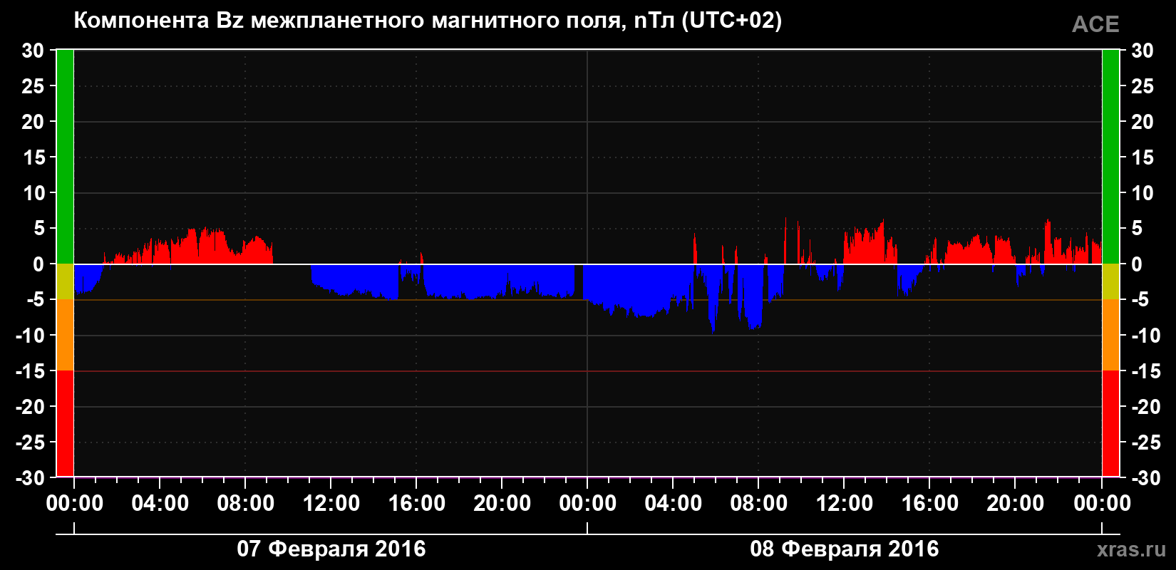 Компонента Bz магнитного поля солнечного ветра
