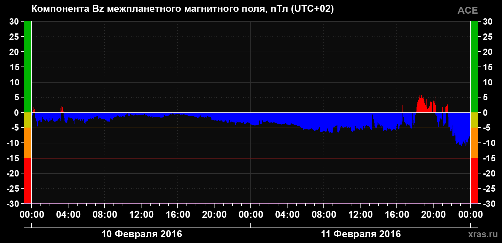 Компонента Bz магнитного поля солнечного ветра