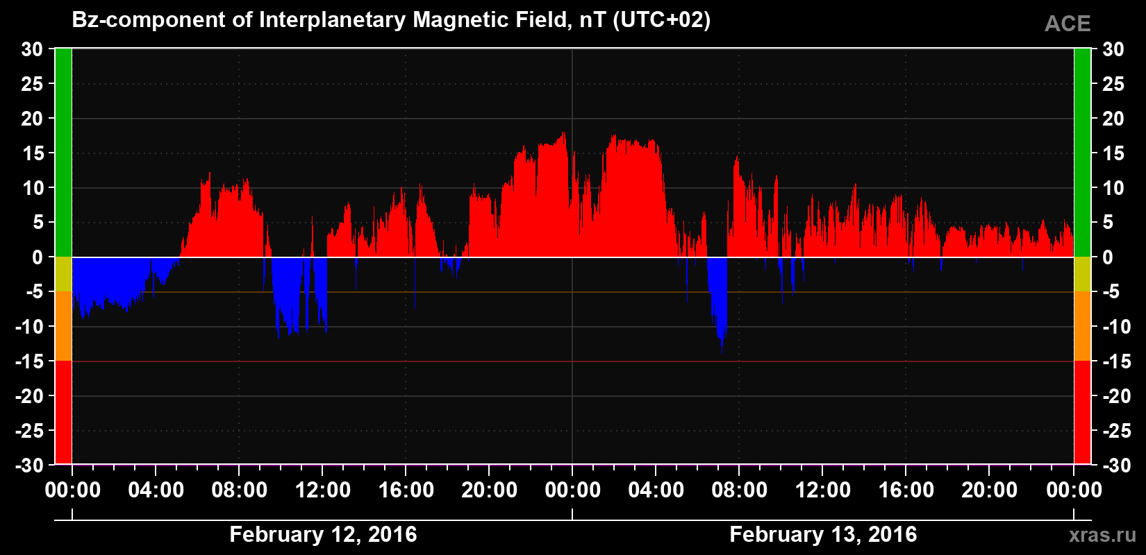 The Bz component of the solar wind magnetic field