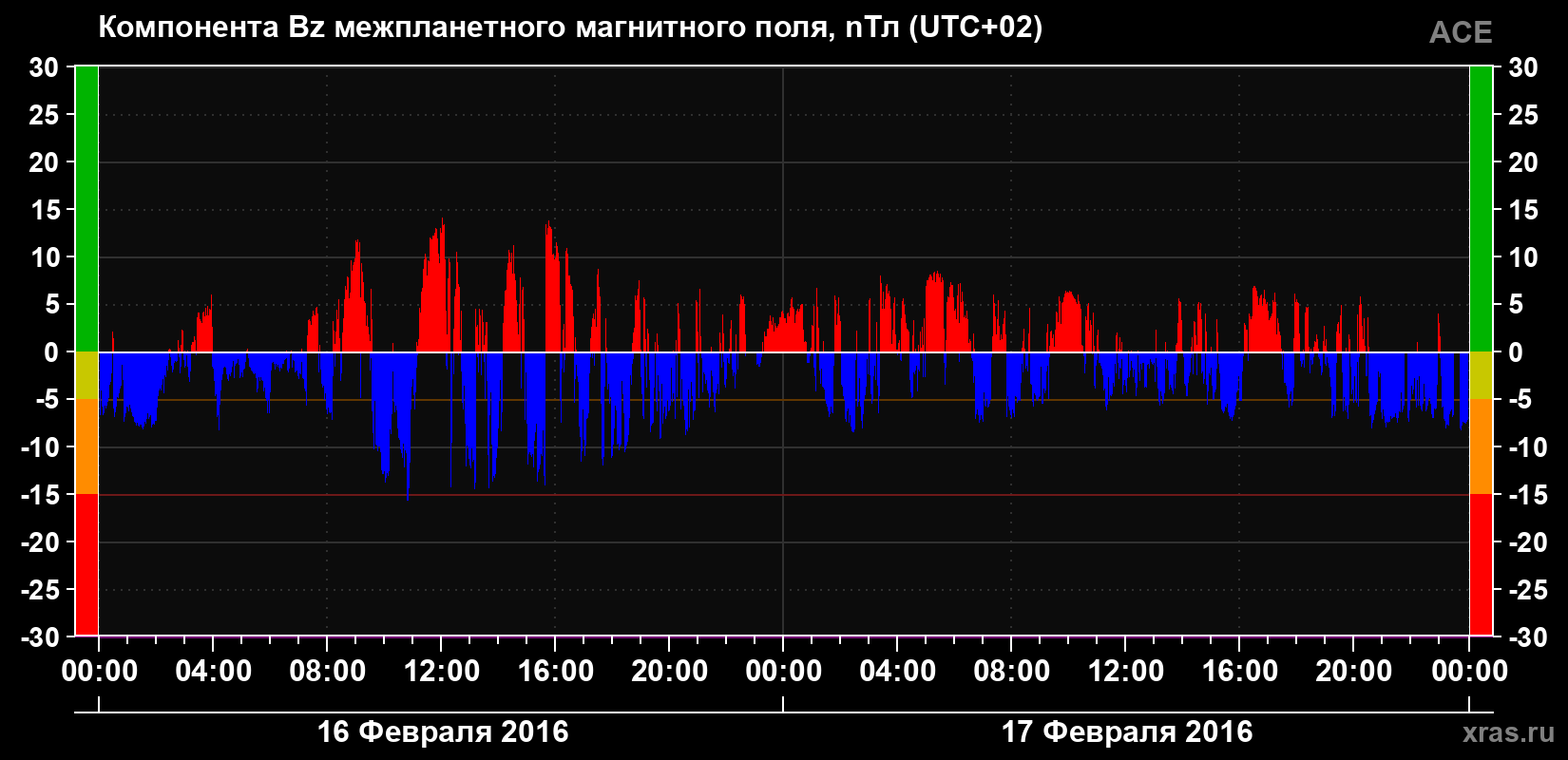 Компонента Bz магнитного поля солнечного ветра