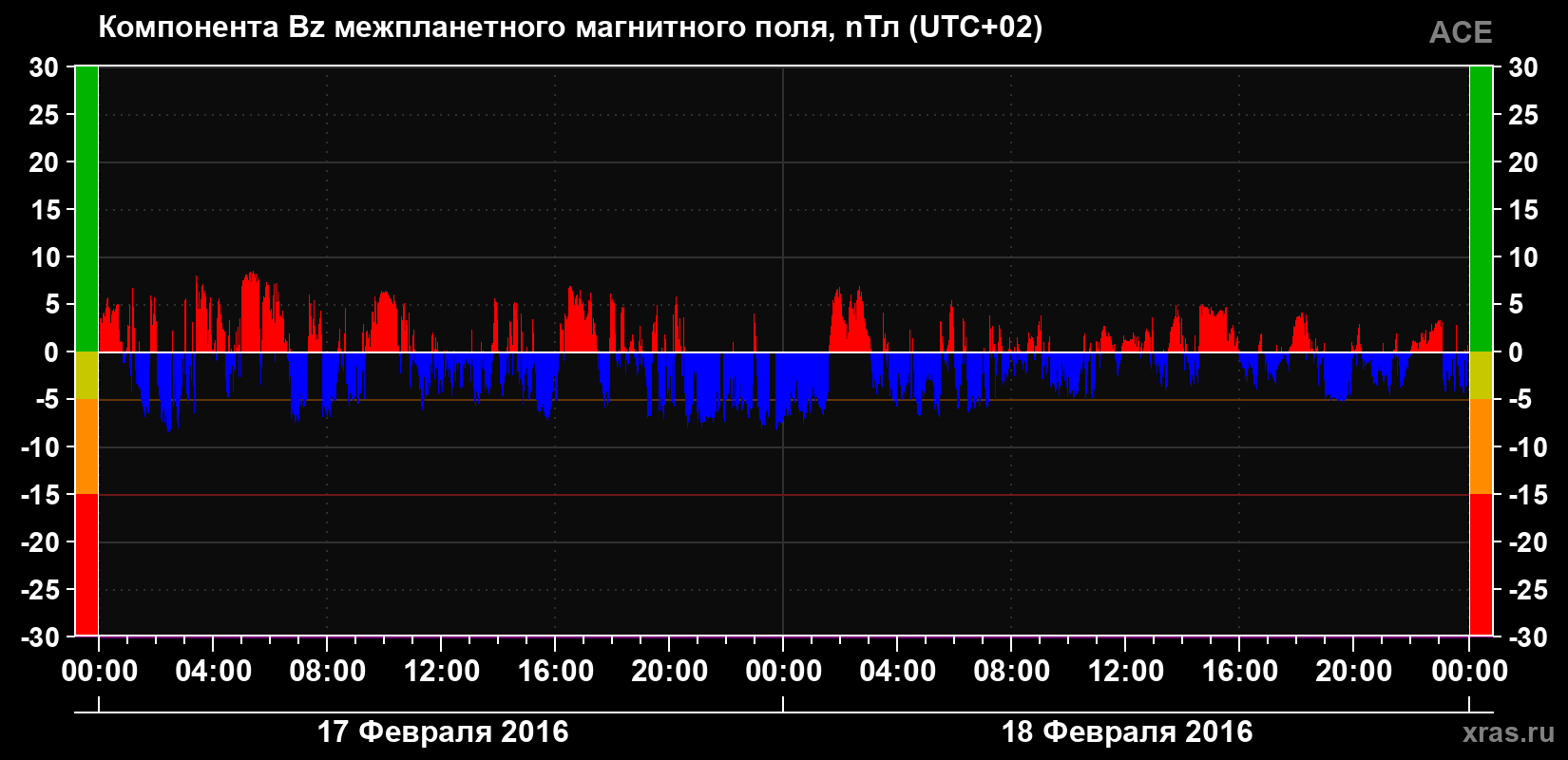 Компонента Bz магнитного поля солнечного ветра